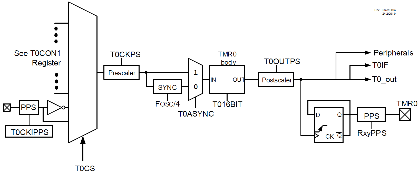 Diagrama de bloque del TMR0
