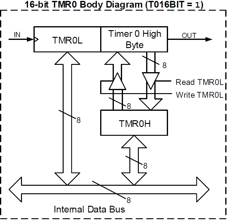 Diagrama de bloque del TMR0 en modo 16 bits