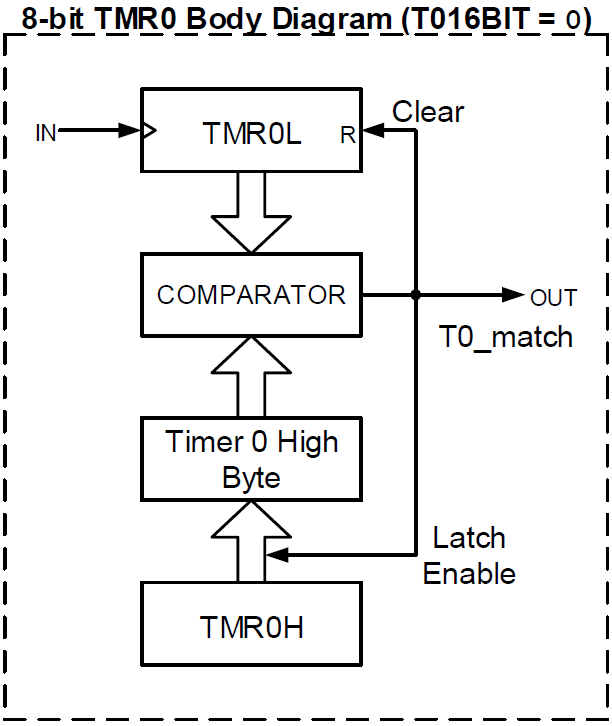 Diagrama de bloque del TMR0 en modo 8 bits